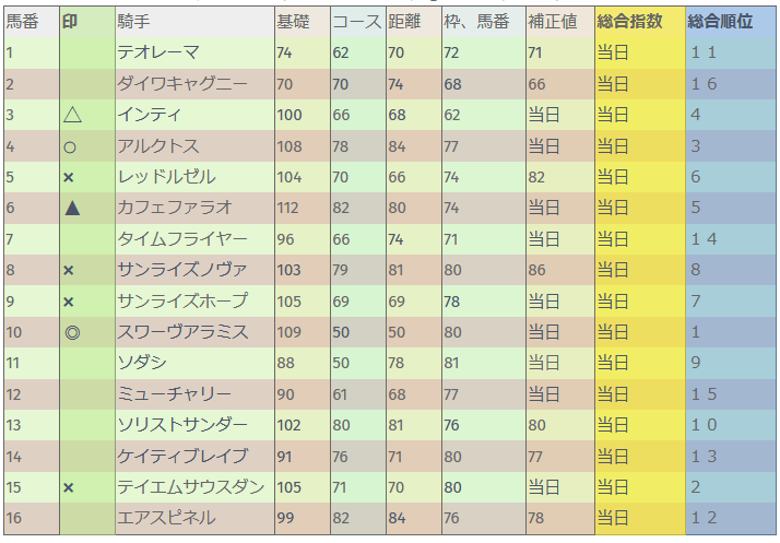 フェブラリーステークス 前日総合指数表